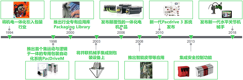 施耐德包裝行業(yè)發(fā)展歷程