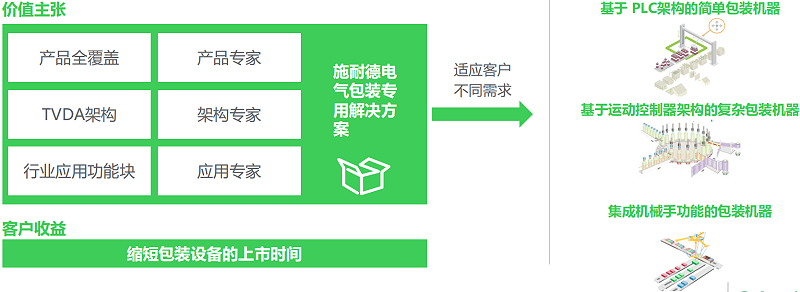 施耐德包裝方案