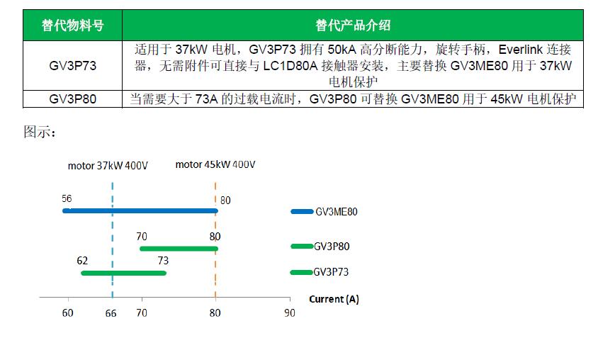 GV3ME80電動機(jī)保護(hù)斷路器退市通知